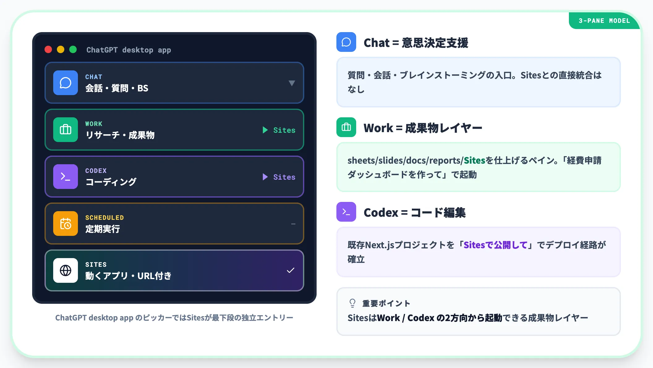 Chat Work Codex 3層の中での位置づけ
