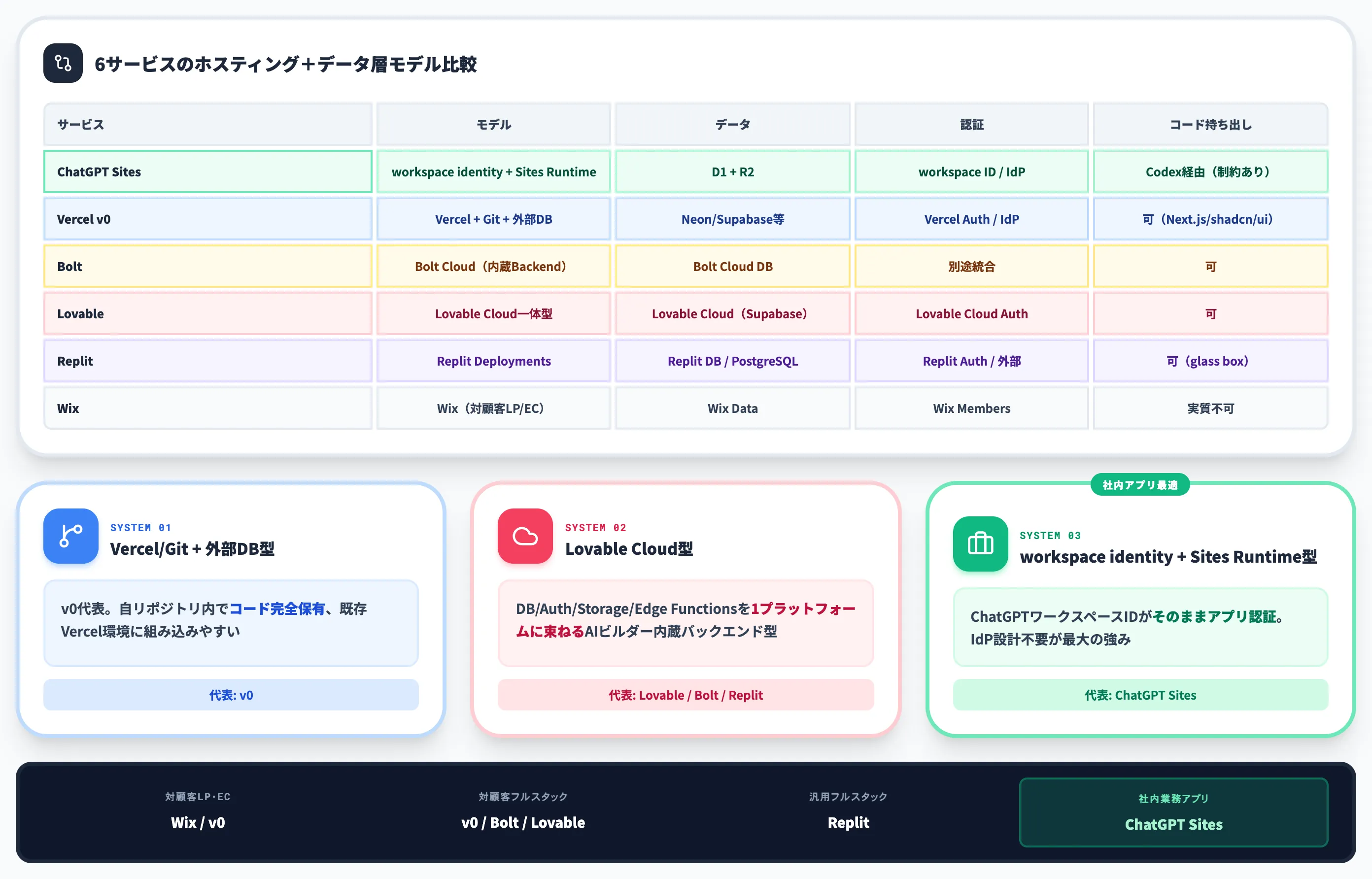 ChatGPT Sites vs 主要AIアプリビルダー