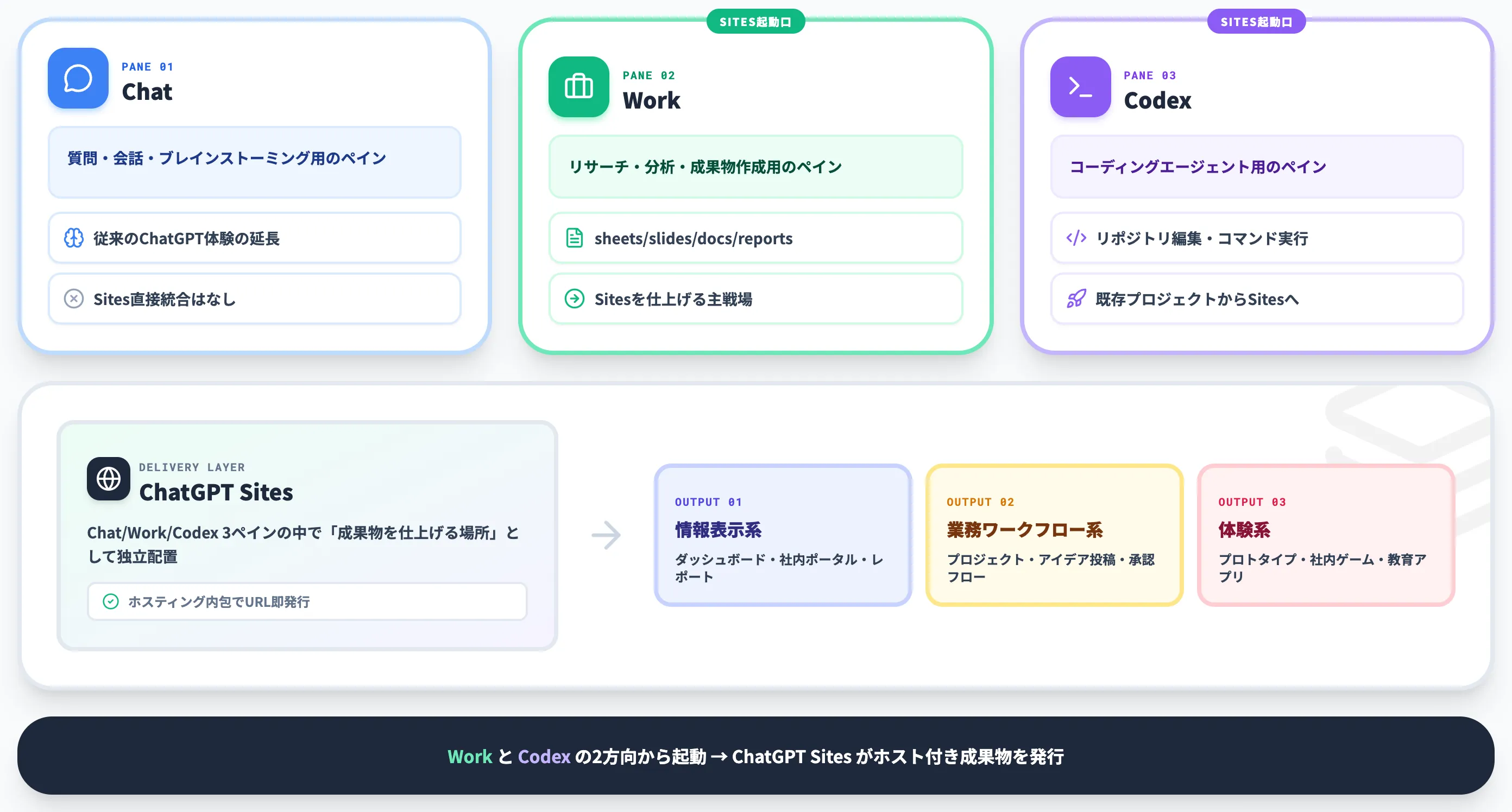 ChatGPT Sitesの位置づけと成果物レイヤー