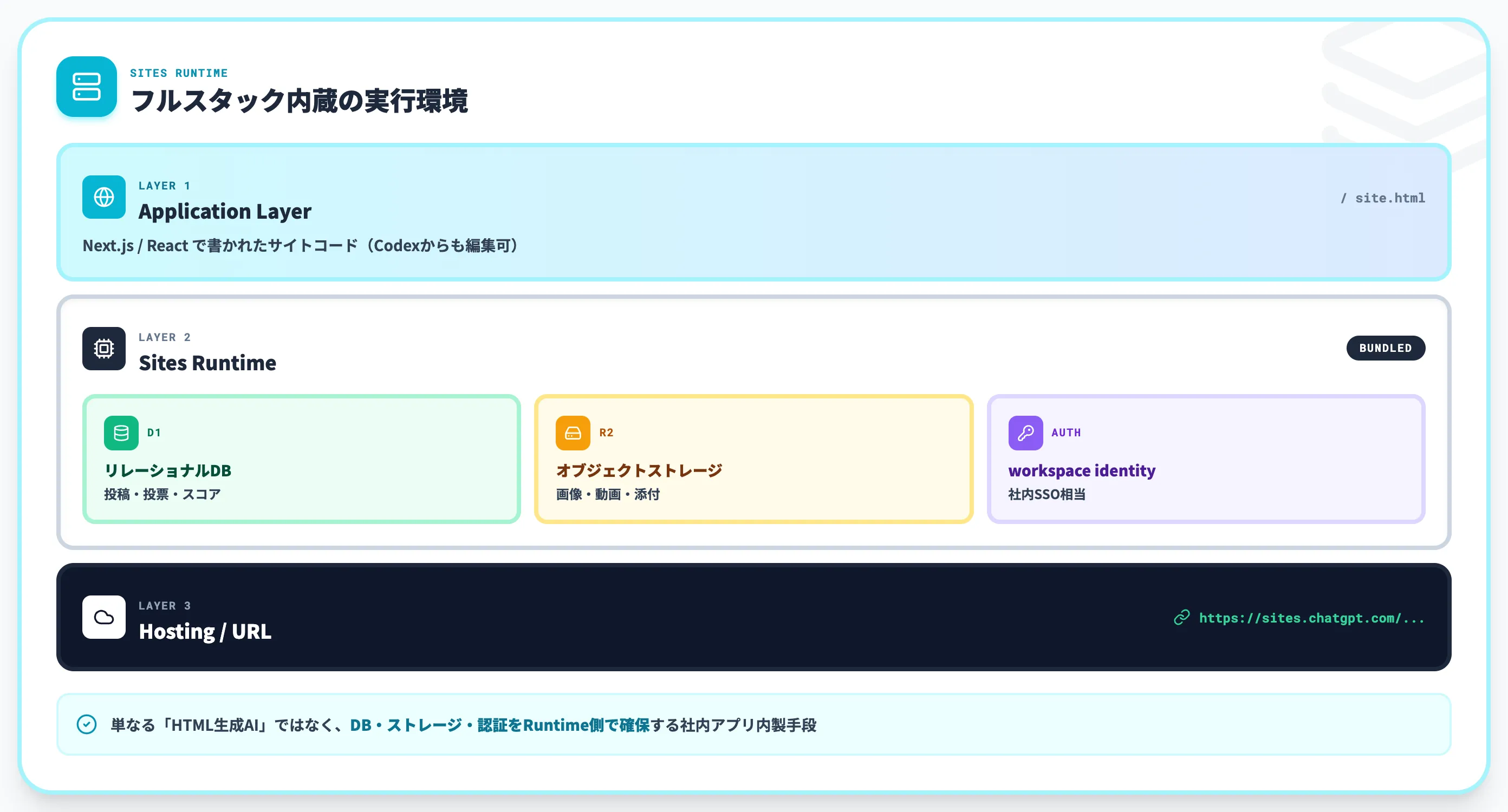 ChatGPT Sitesの技術基盤