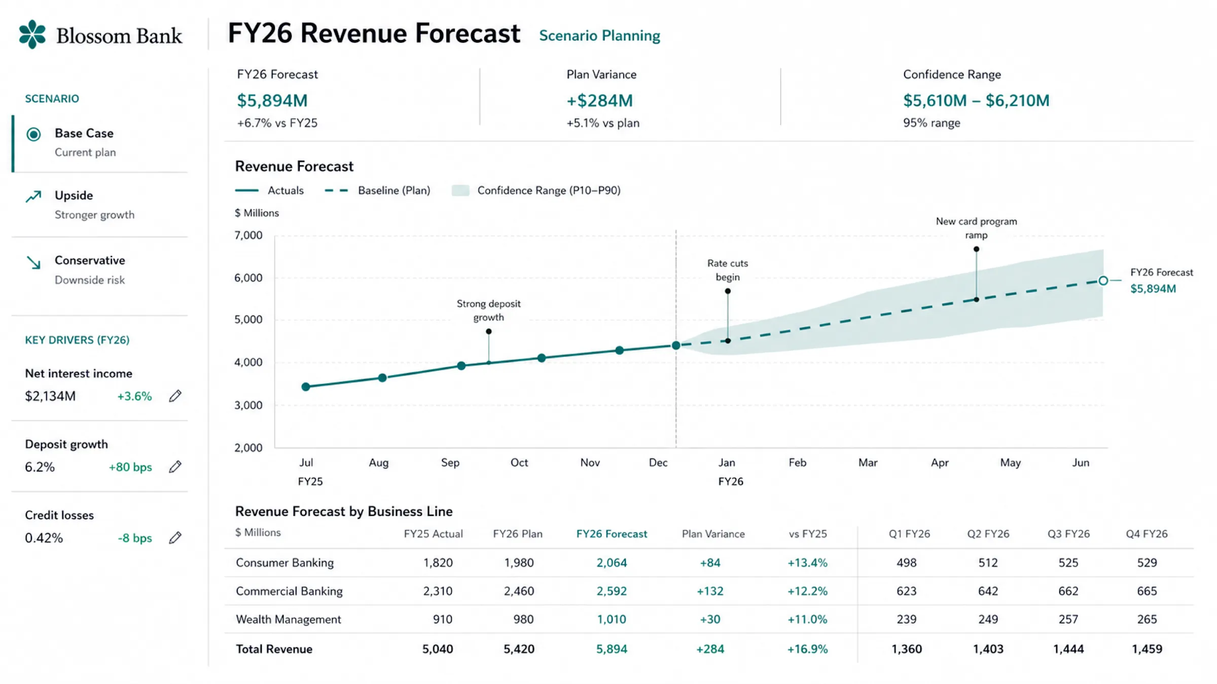 Codex/Sitesの発表で示されたBlossom BankのRevenue Forecast planner