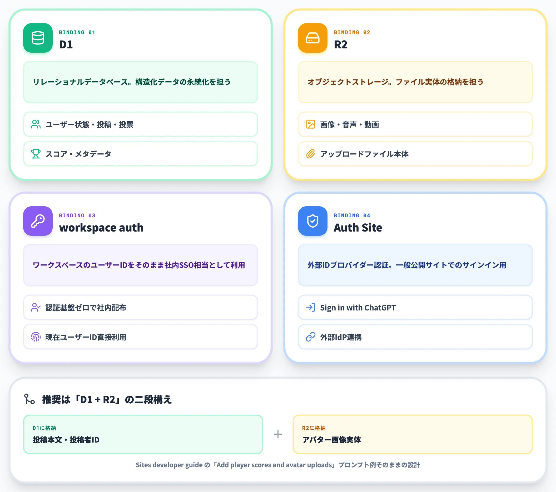 D1 R2 ワークスペース認証の役割