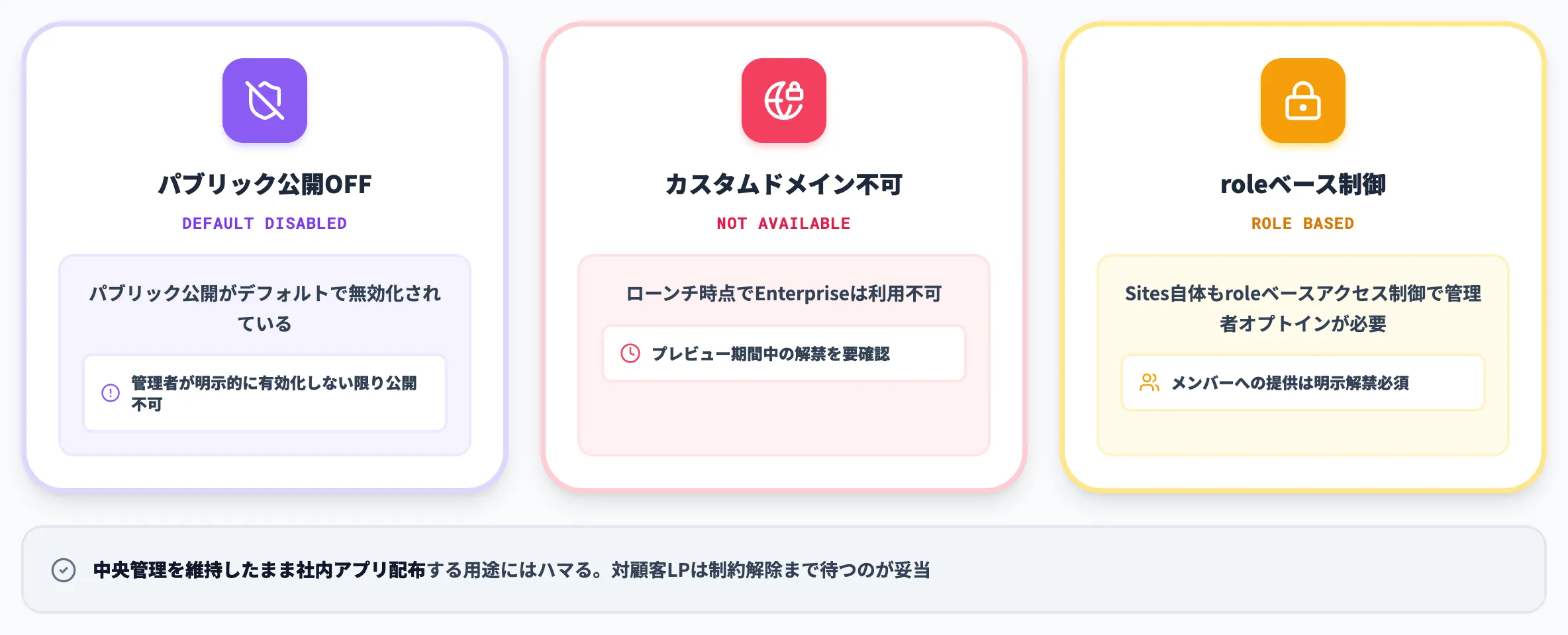 Enterpriseワークスペースでの追加制約