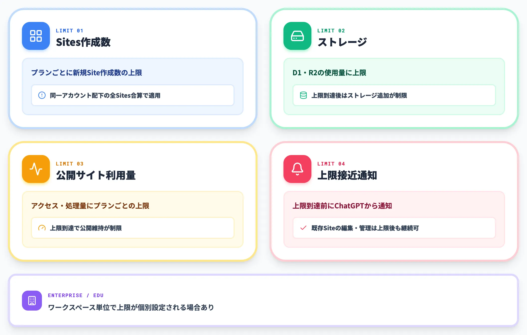 Public Beta Limits