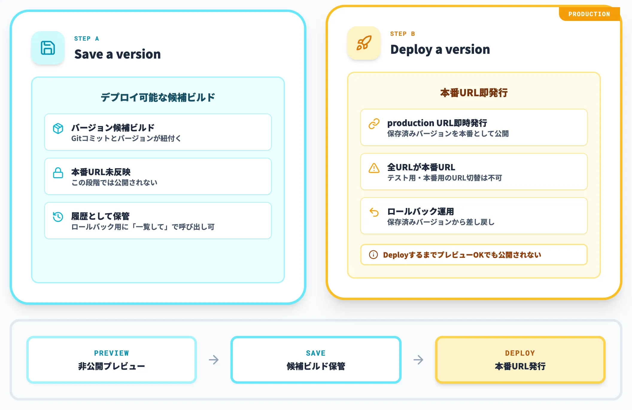Save versionとDeploy versionの2段階公開