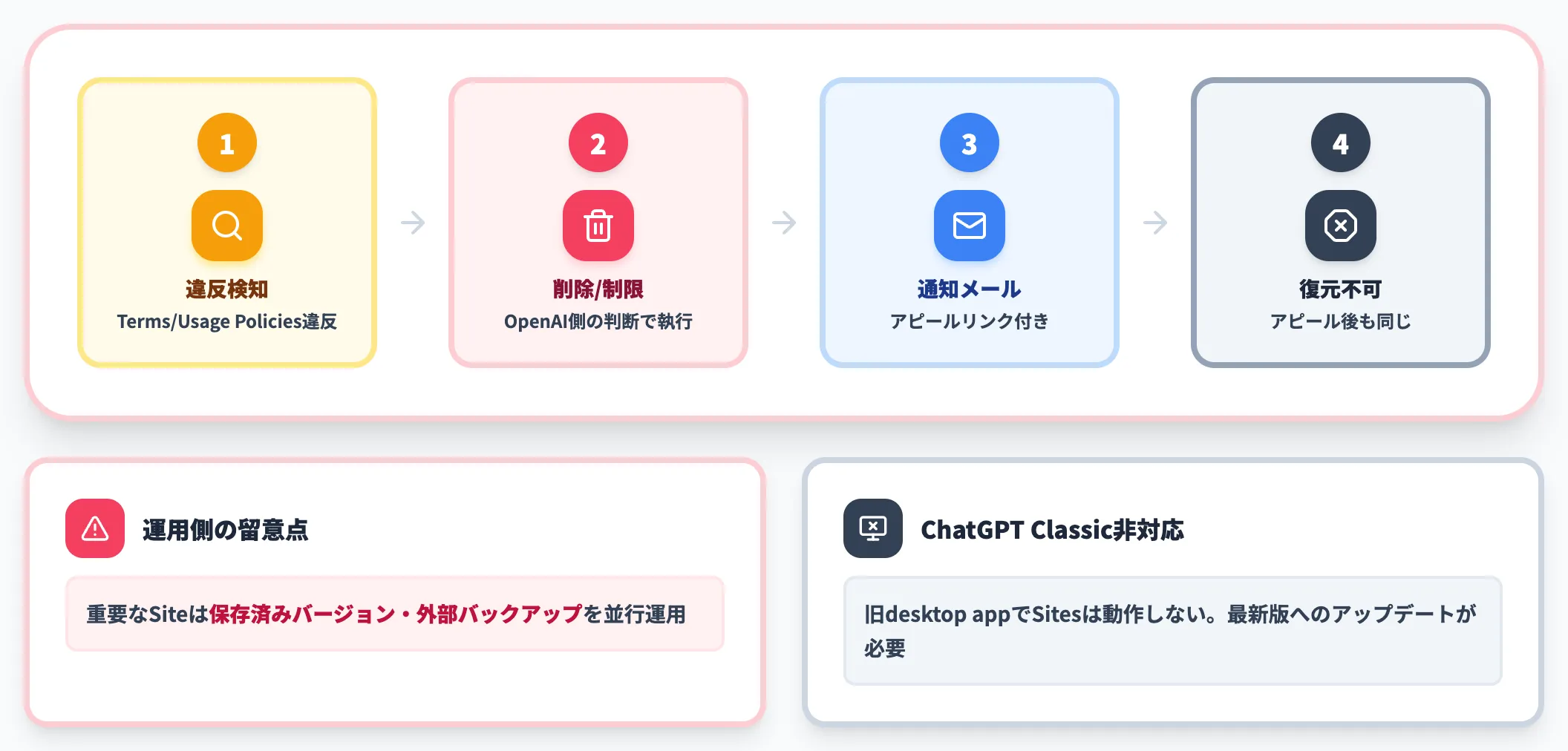 Sites takedownリスク