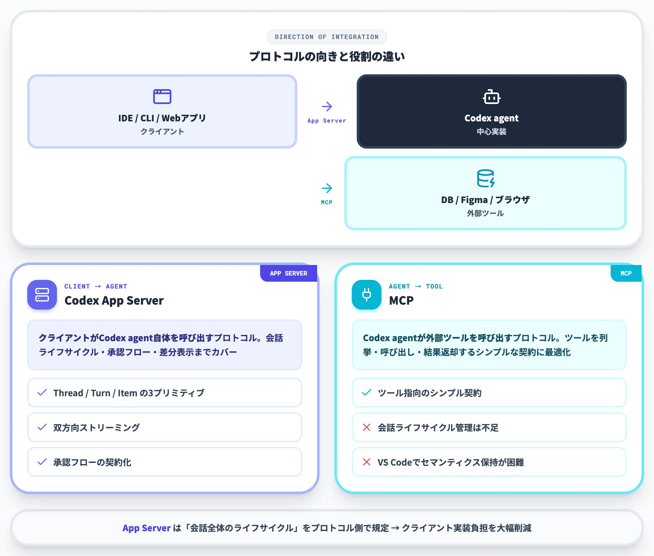 なぜMCPをそのまま採用しなかったのか