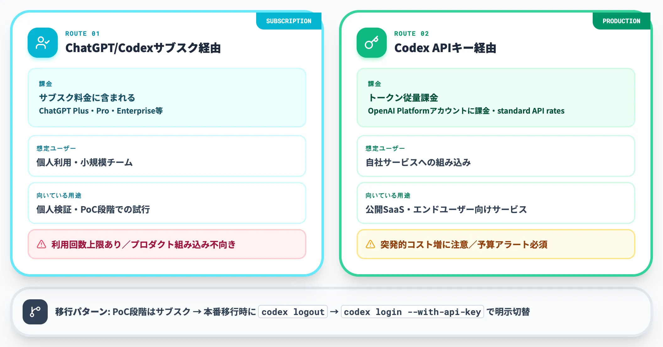 サブスクとAPIキーの選び方