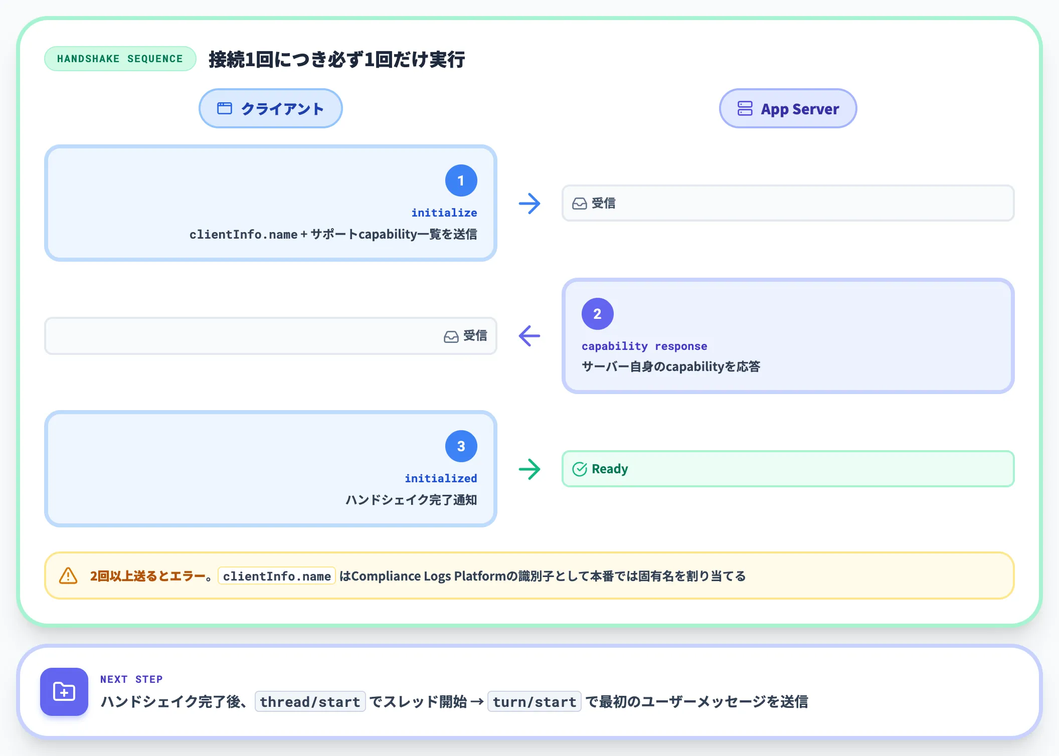 初期化ハンドシェイクとスレッド開始