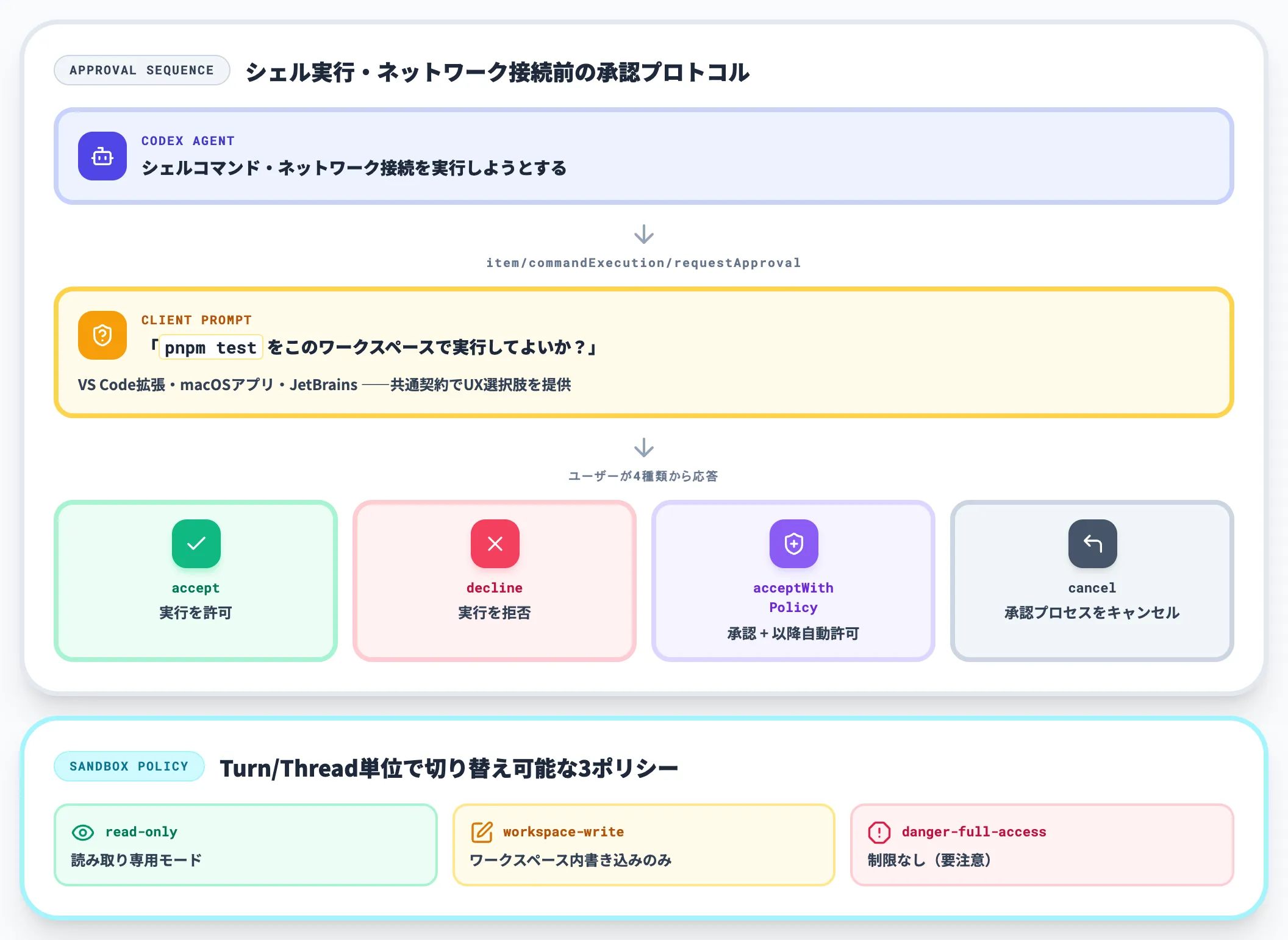 承認フロー コマンド実行と権限リクエスト