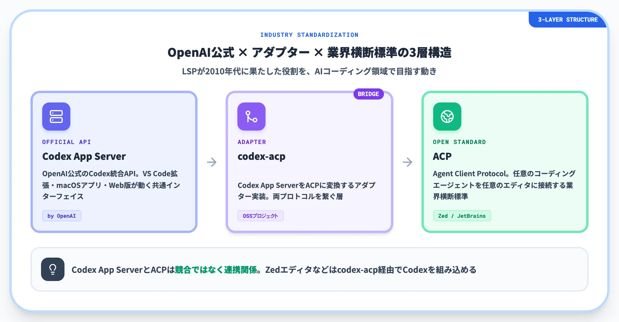 業界標準化の動きとACPとの関係