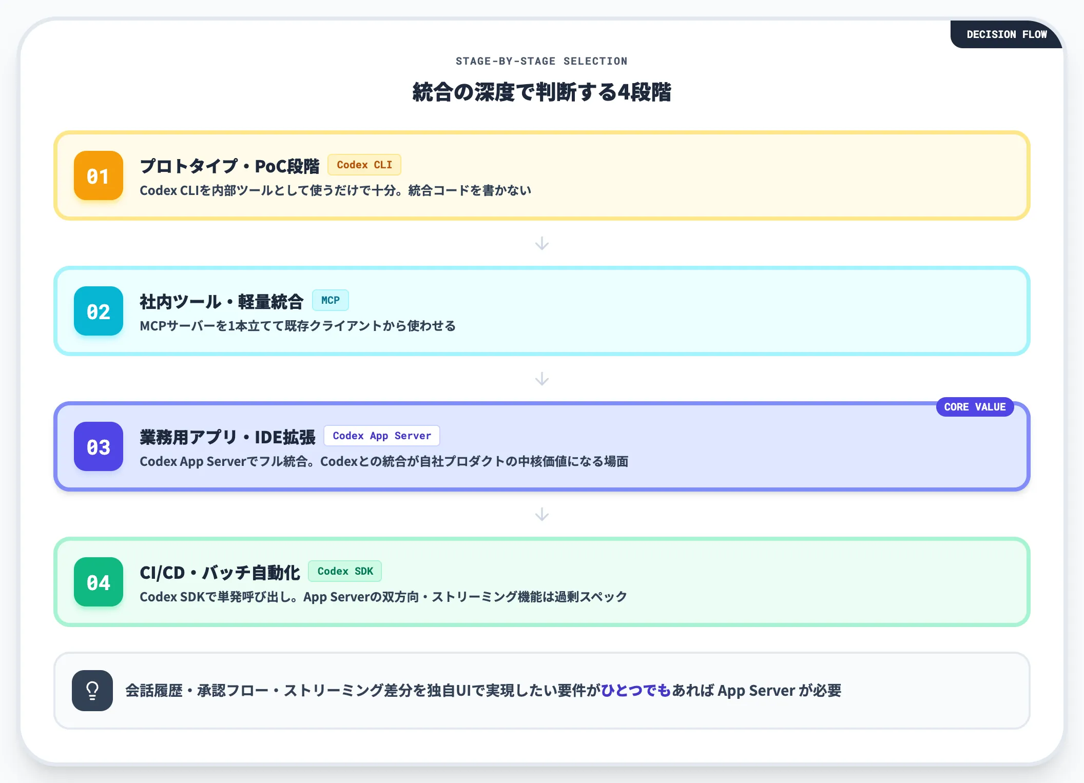 4種類の中で迷ったときの実務判断
