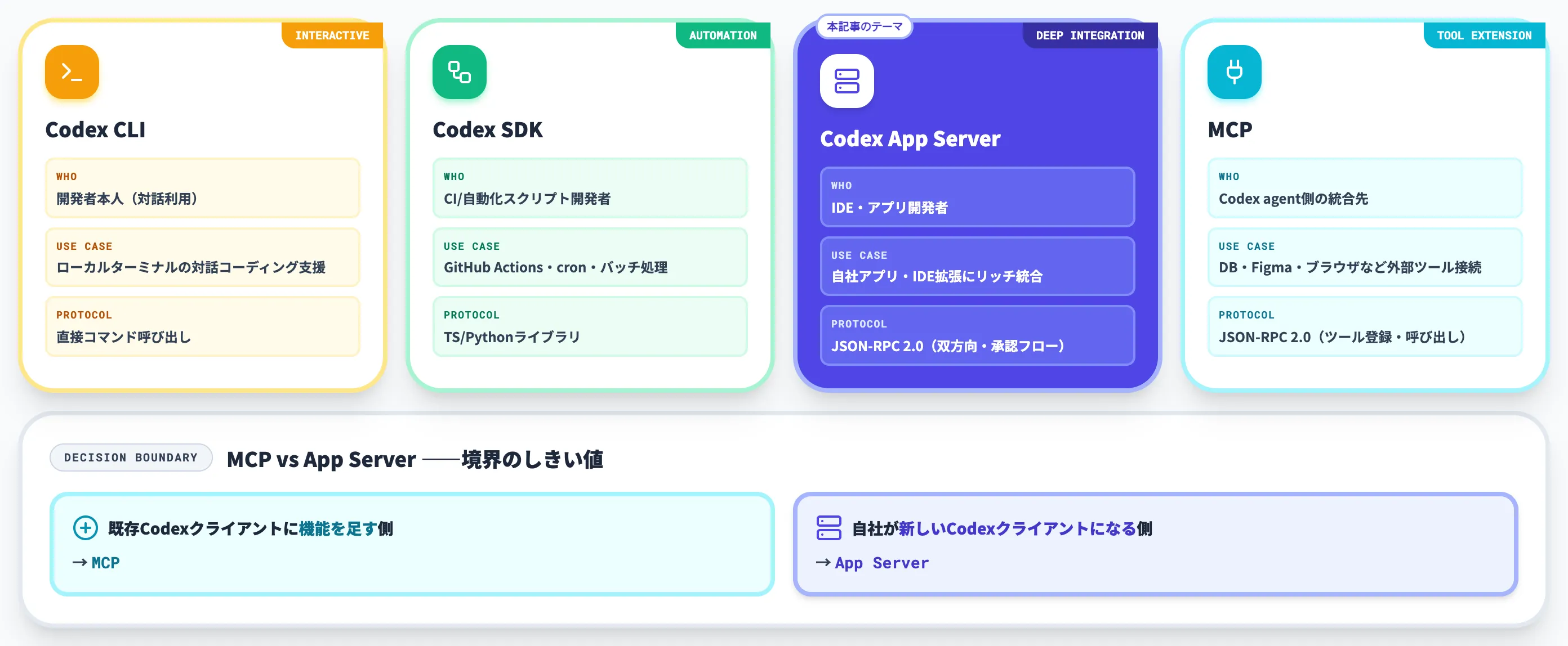 Codex App Server Codex CLI Codex SDK MCPの使い分け
