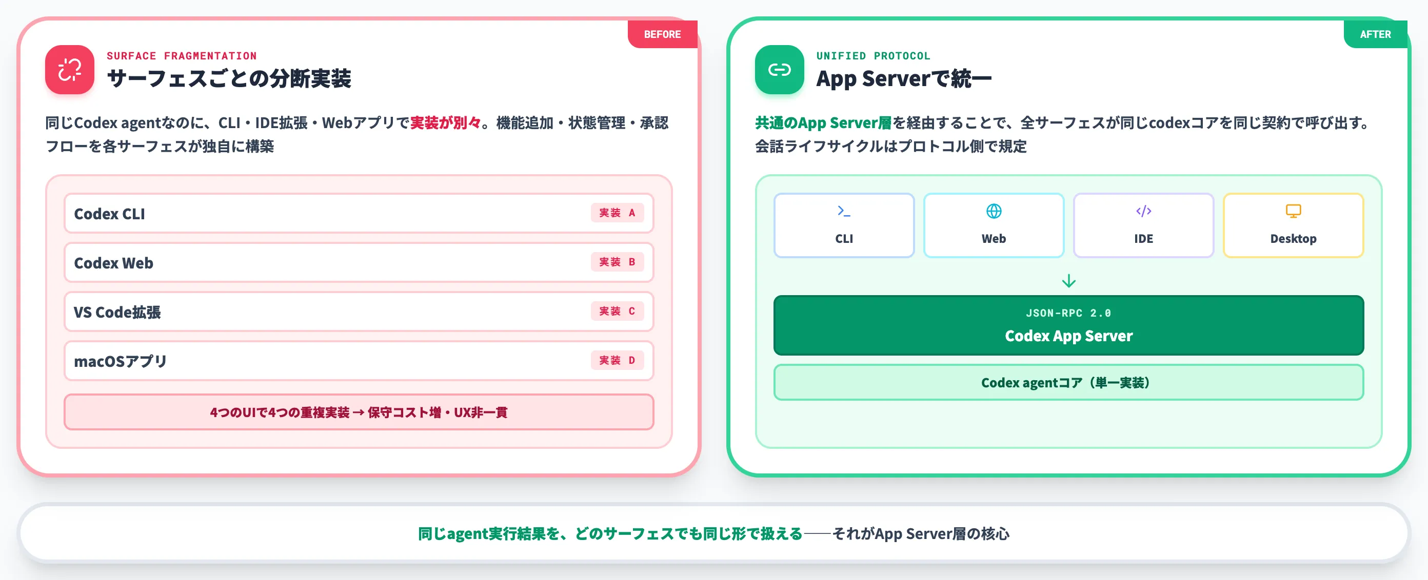 Codex App Serverが解決したサーフェスごとに実装が分断される問題