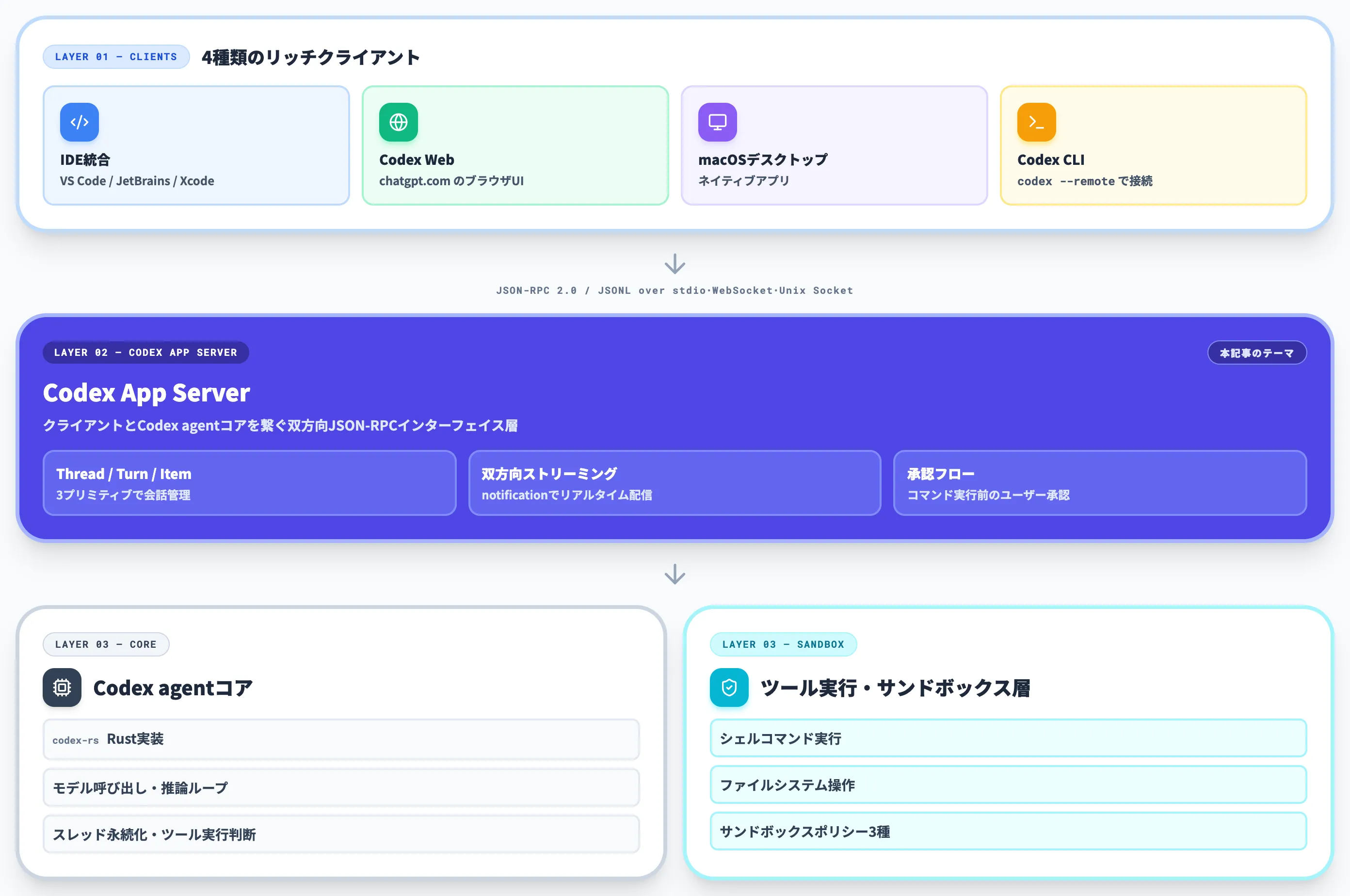 Codex App Serverとは