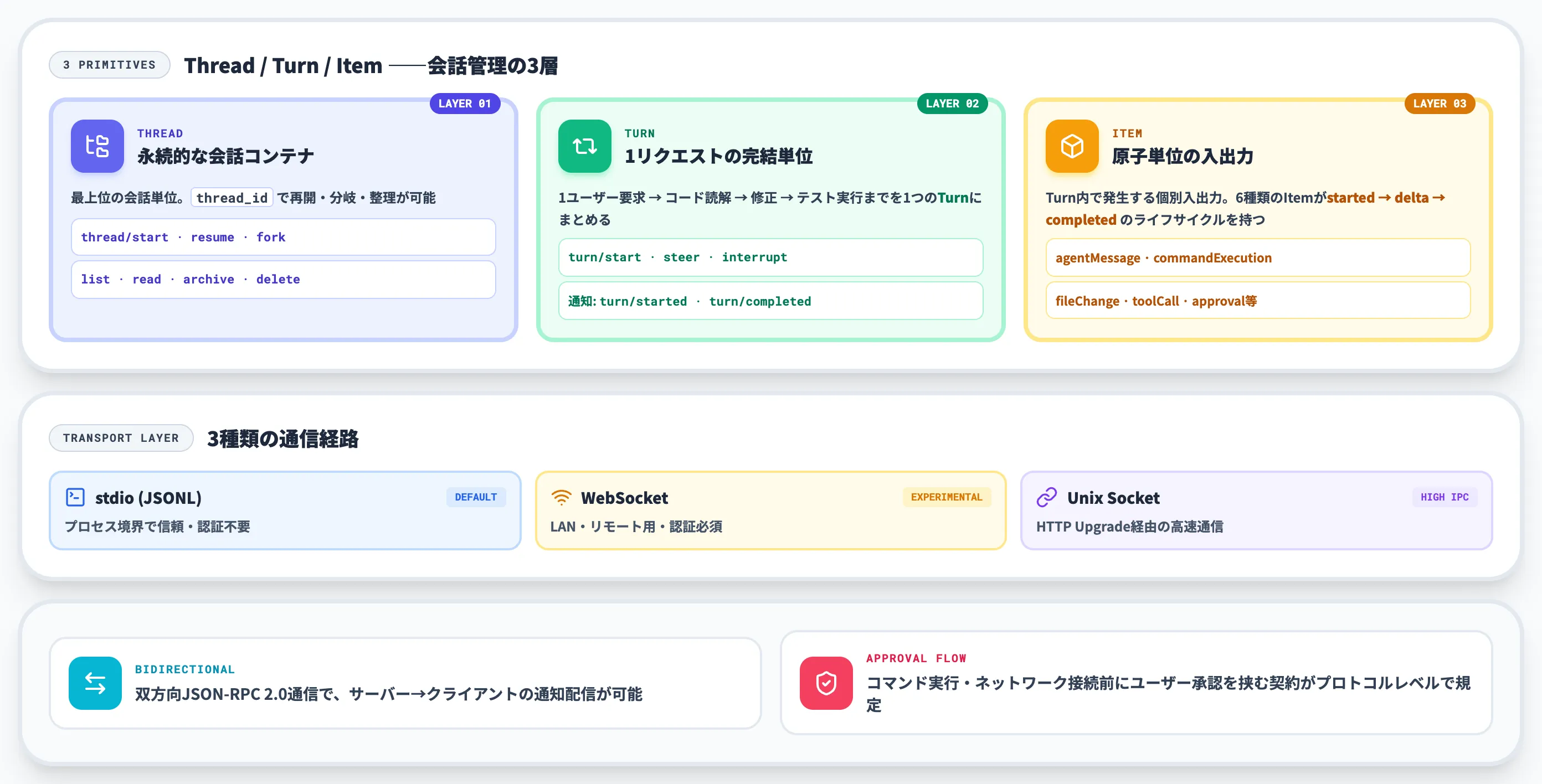 Codex App Serverのアーキテクチャ
