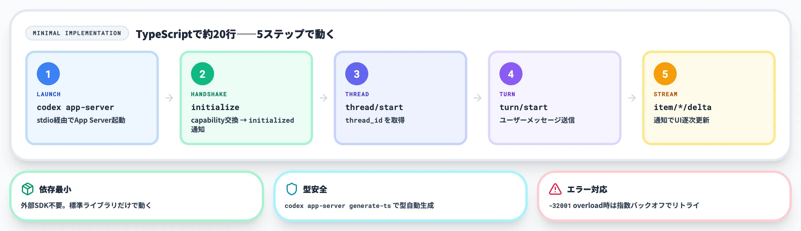 Codex App Serverの導入ステップと最小実装