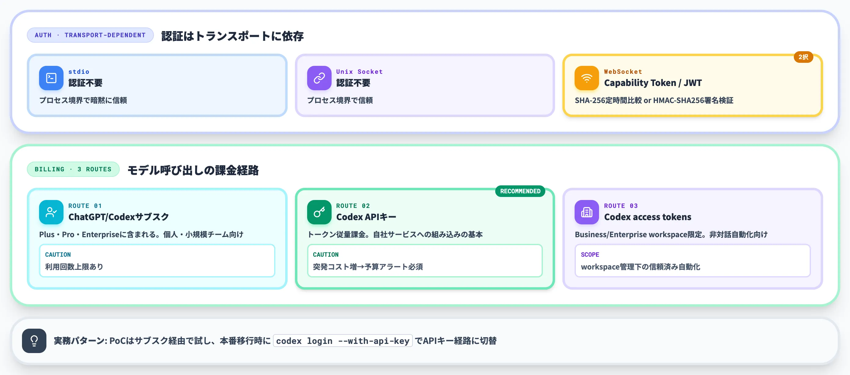 Codex App Serverの認証と課金経路の設計