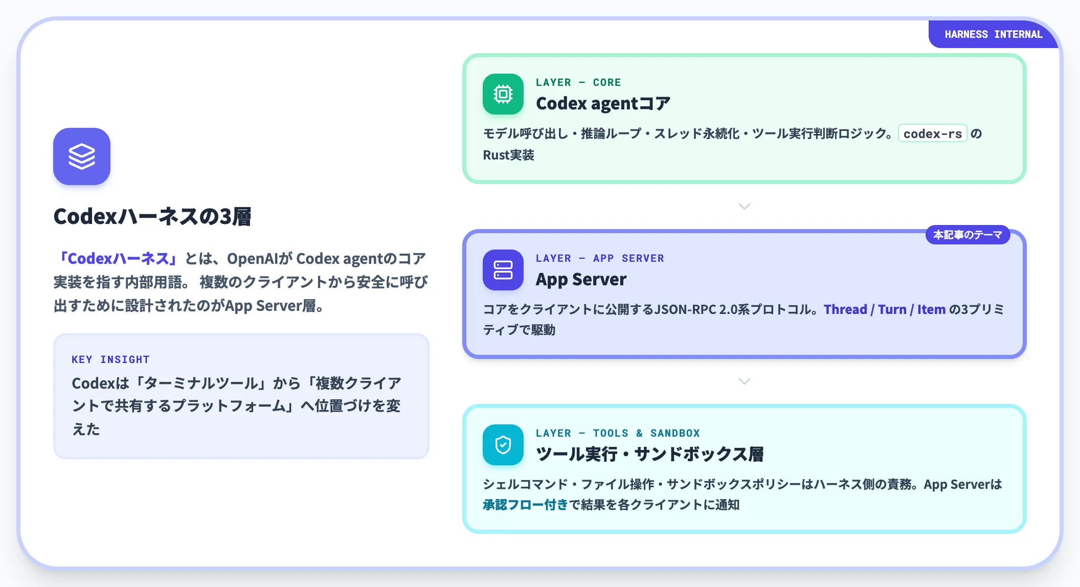 Codexハーネス全体の中でのApp Serverの位置づけ