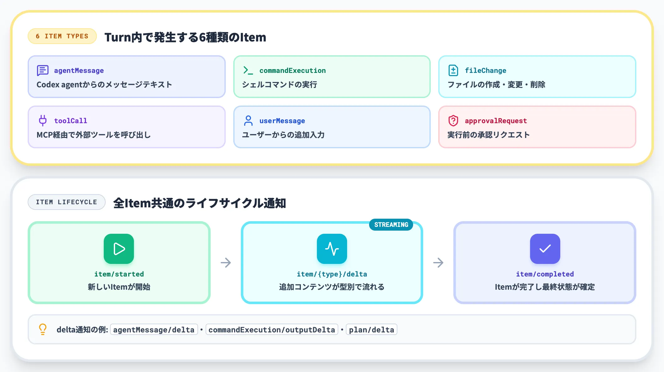 Item 原子単位の入出力とライフサイクル