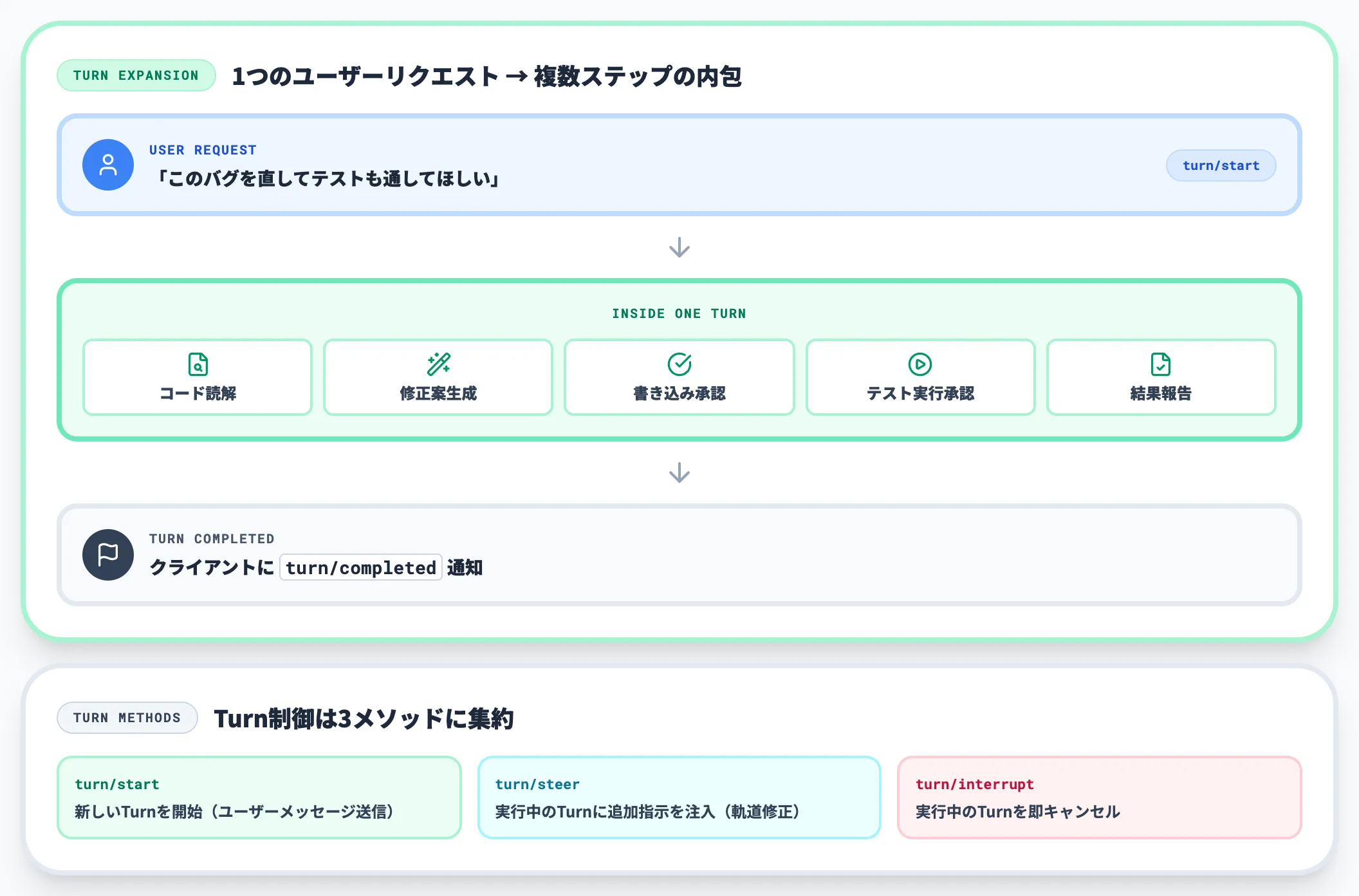 Turn 1回のリクエストレスポンスの単位
