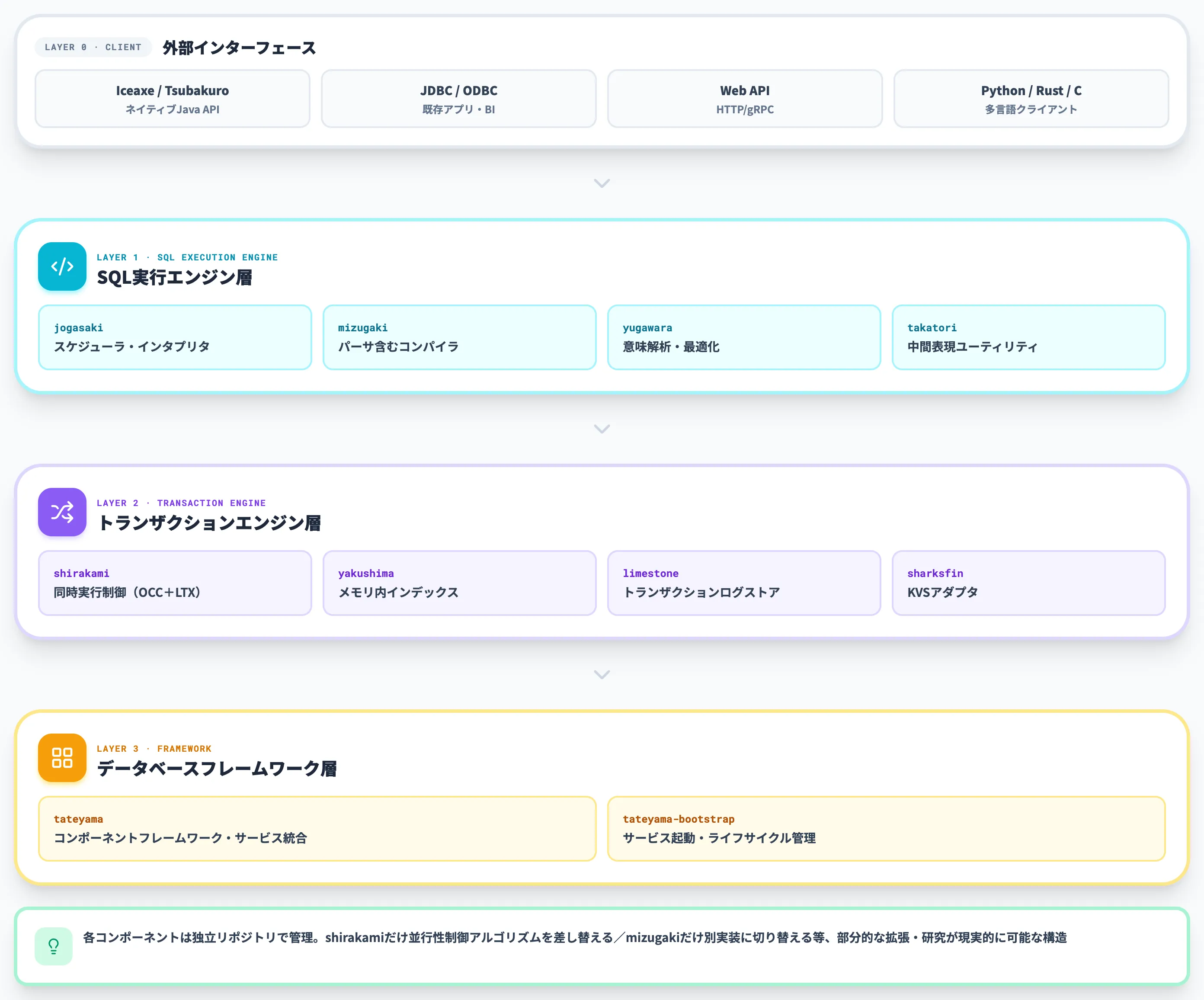 コンポーネント分割された内部アーキテクチャ