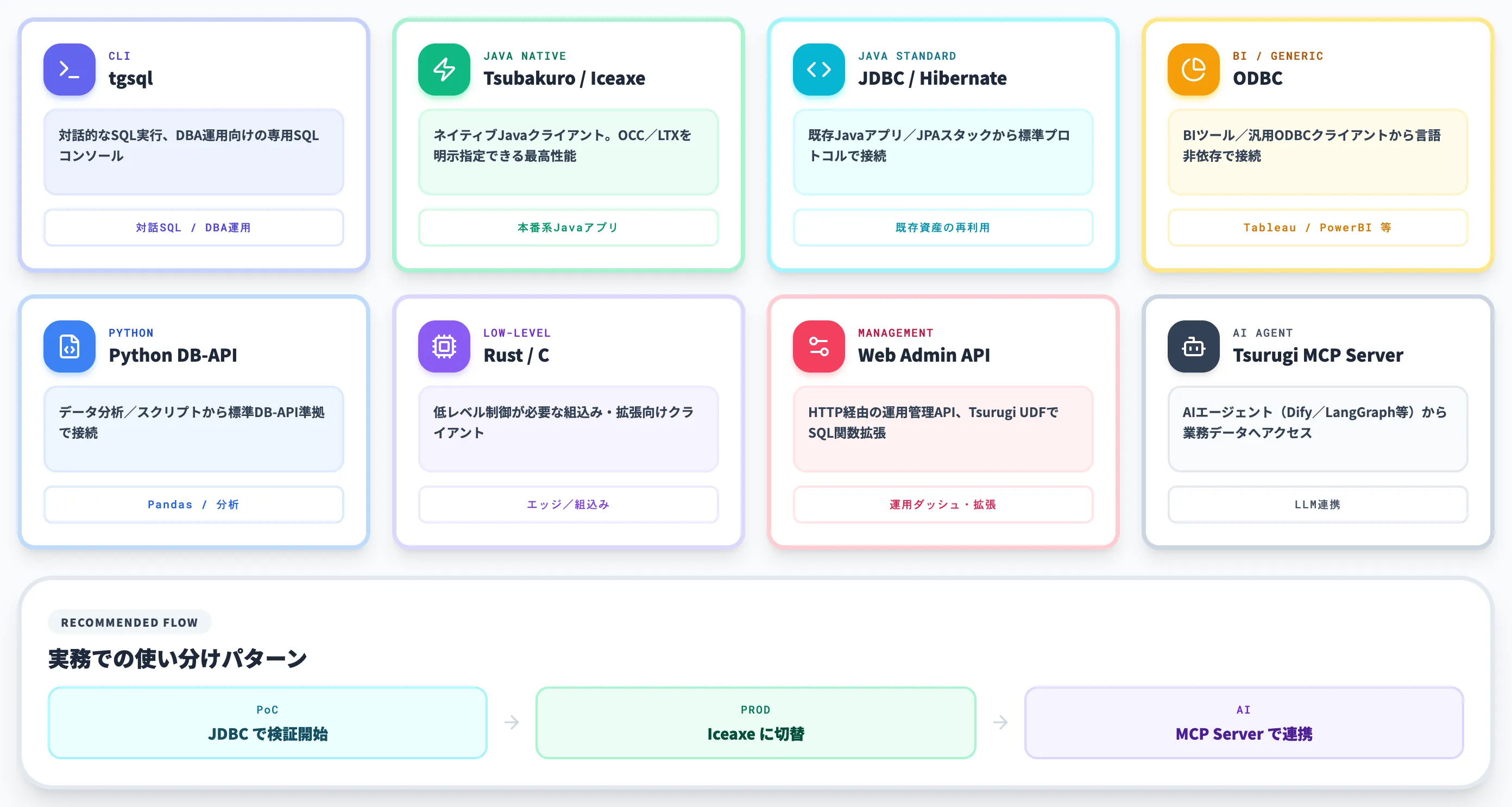 主なクライアントとツール群