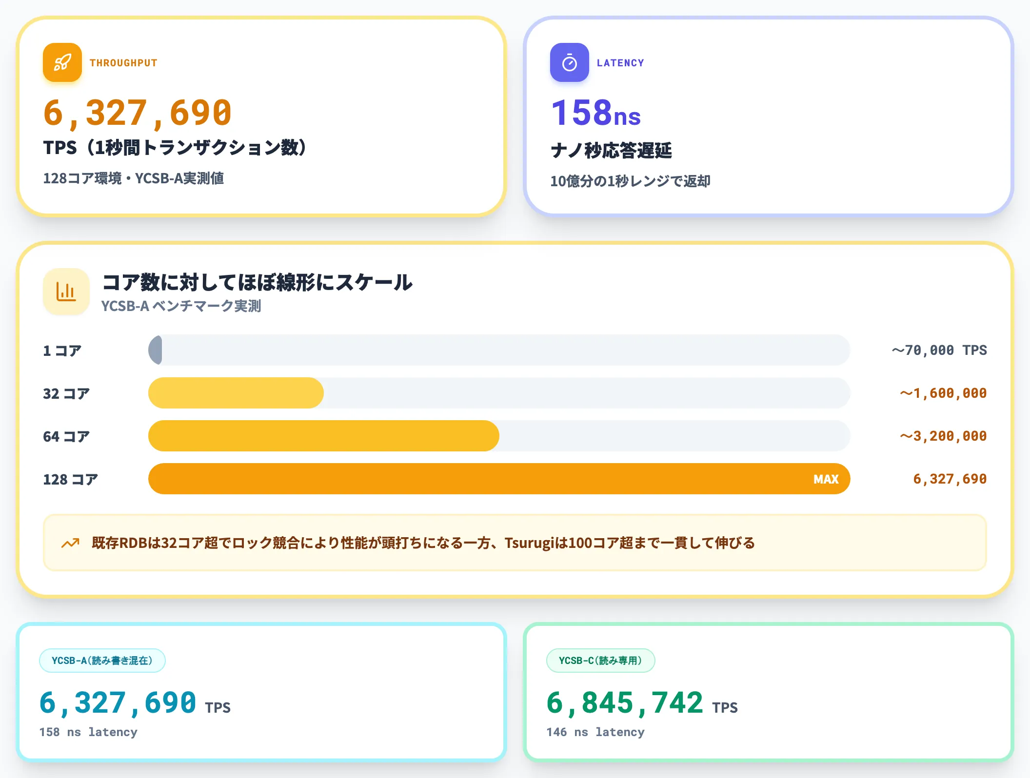 約630万TPS・158ナノ秒応答という公式公表値