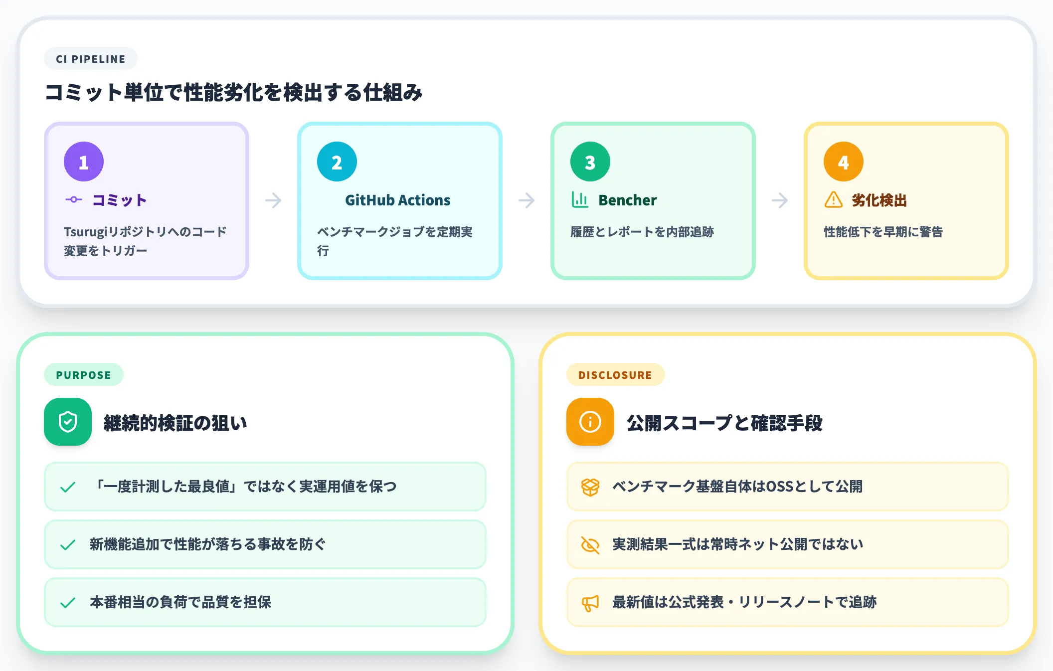 継続的なベンチマーク運用で品質を担保