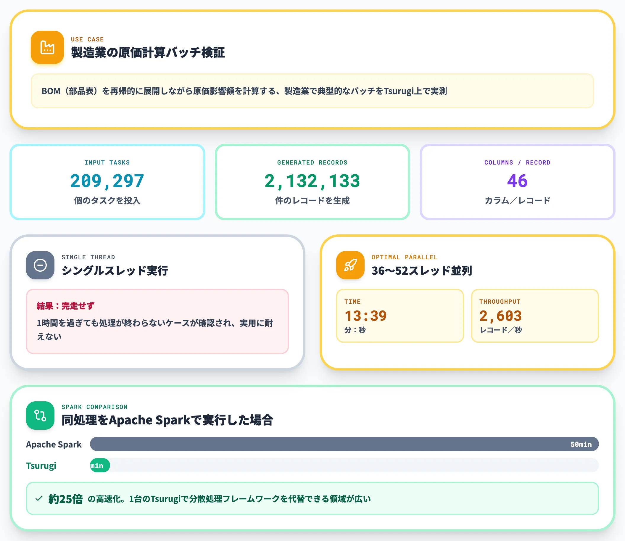 200万件超のバッチ処理を13分39秒で完了