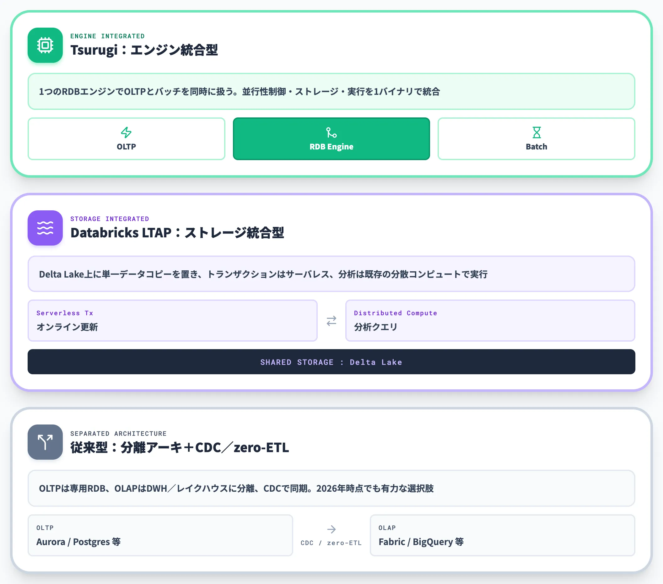 Databricks LTAPとの位置関係