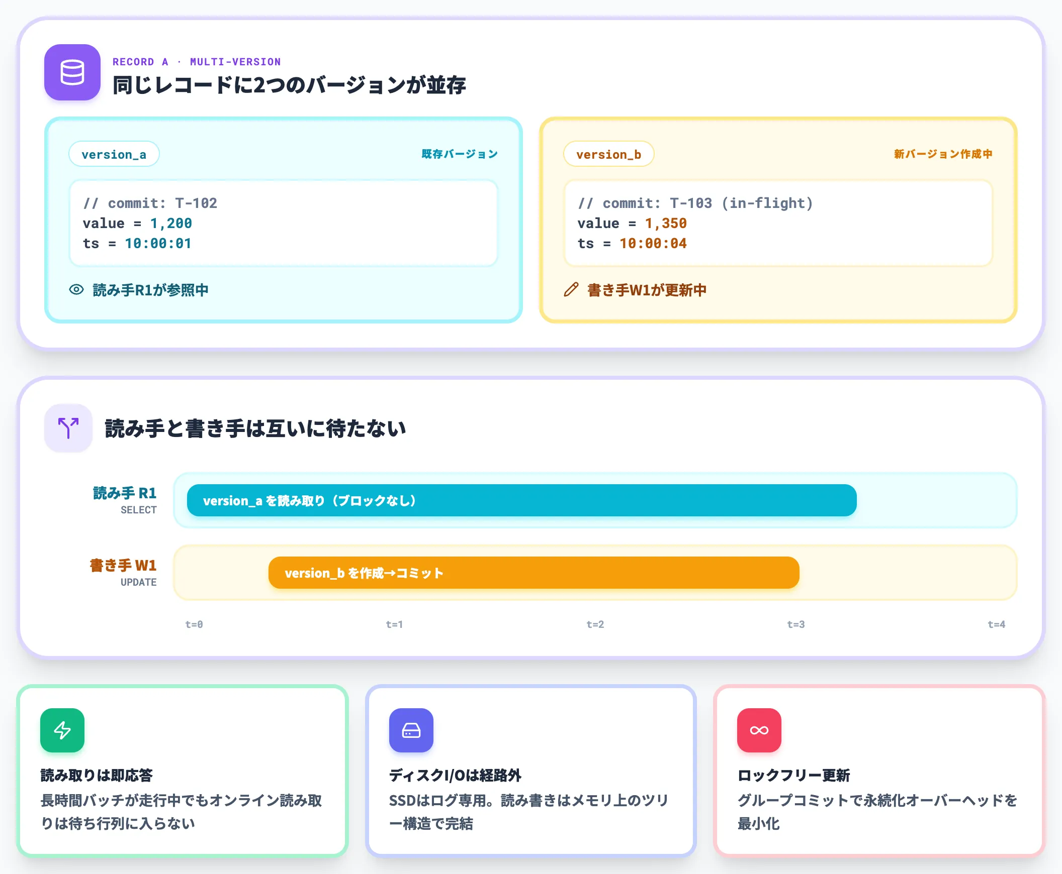 MVCCとインメモリ設計で読みが書きをブロックしない