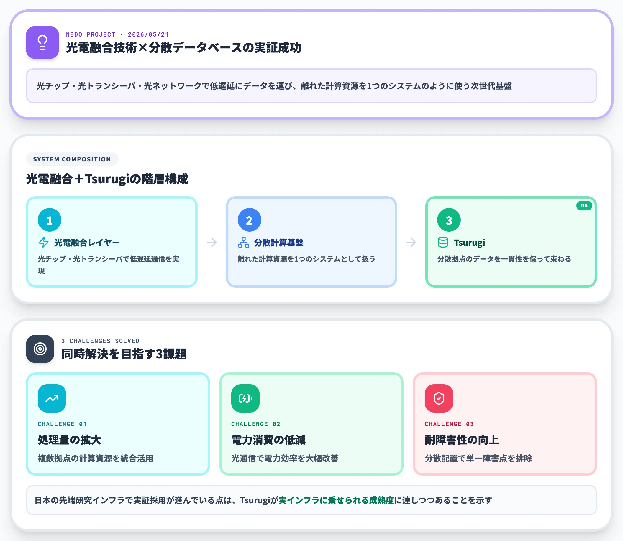 NEDO光電融合技術との分散計算基盤実証