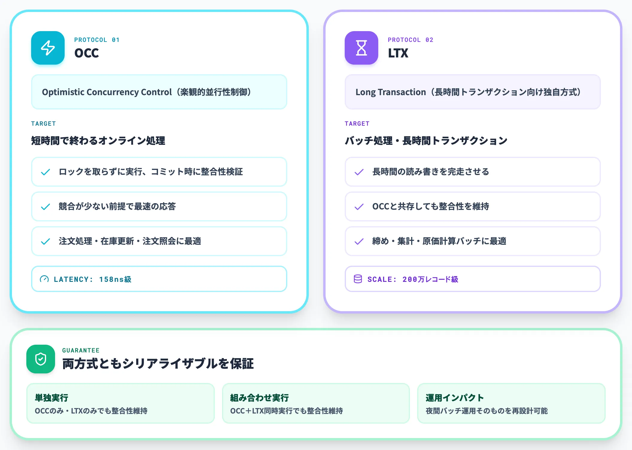 OCCとLTXを切り替える2段階の並行性制御
