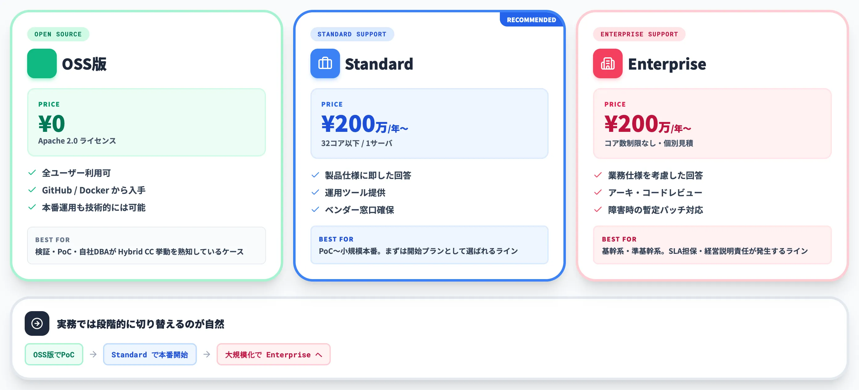 OSS版とサポートプランの構成