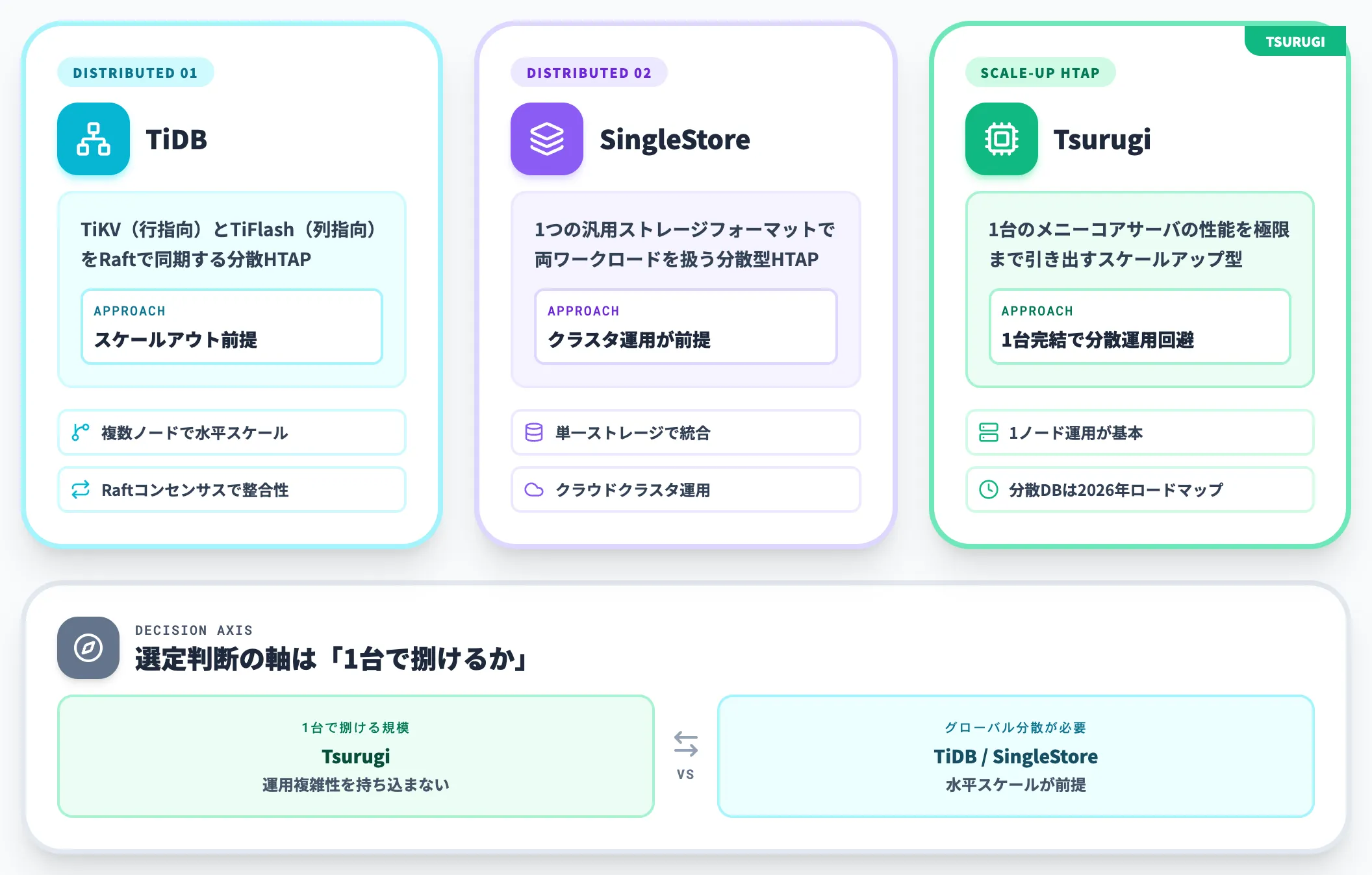 TiDB・SingleStoreなど分散HTAPとの違い