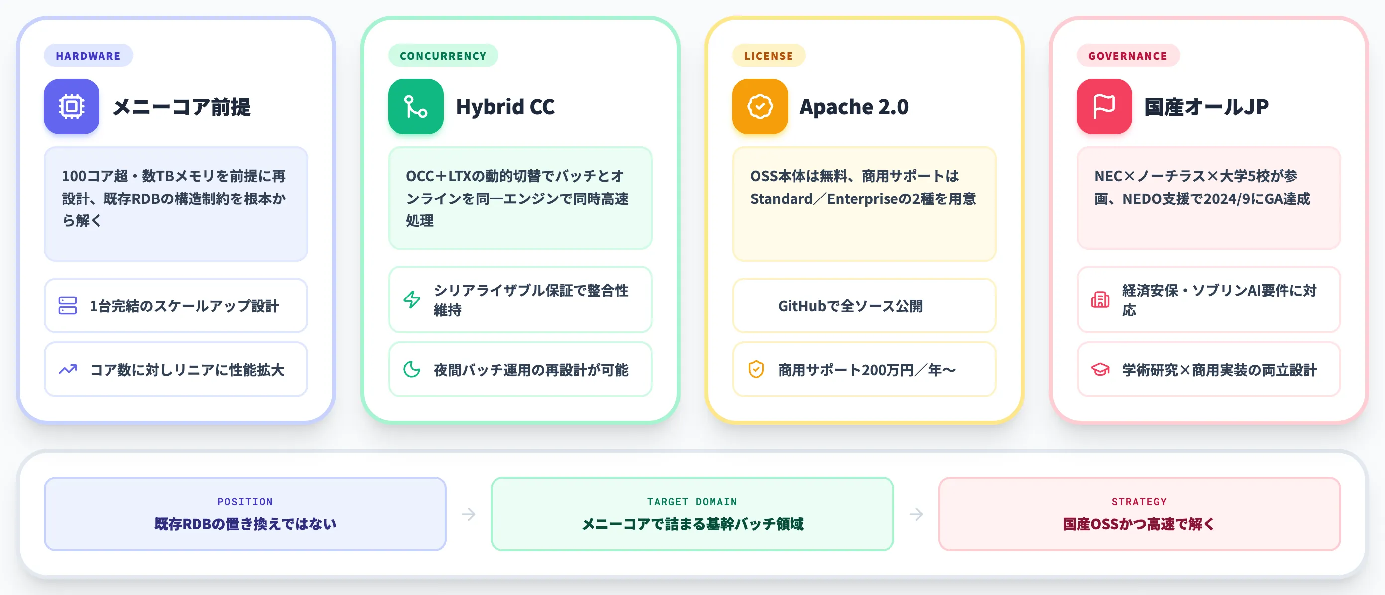Tsurugi DBとは