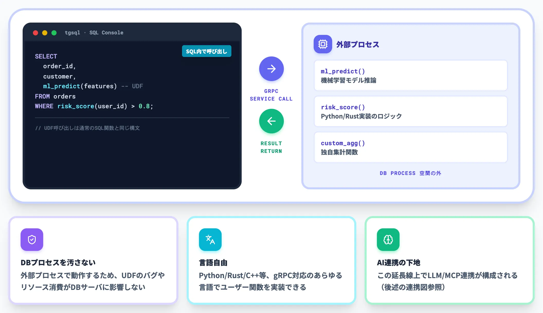 Tsurugi UDFでユーザー関数をgRPCサービス化