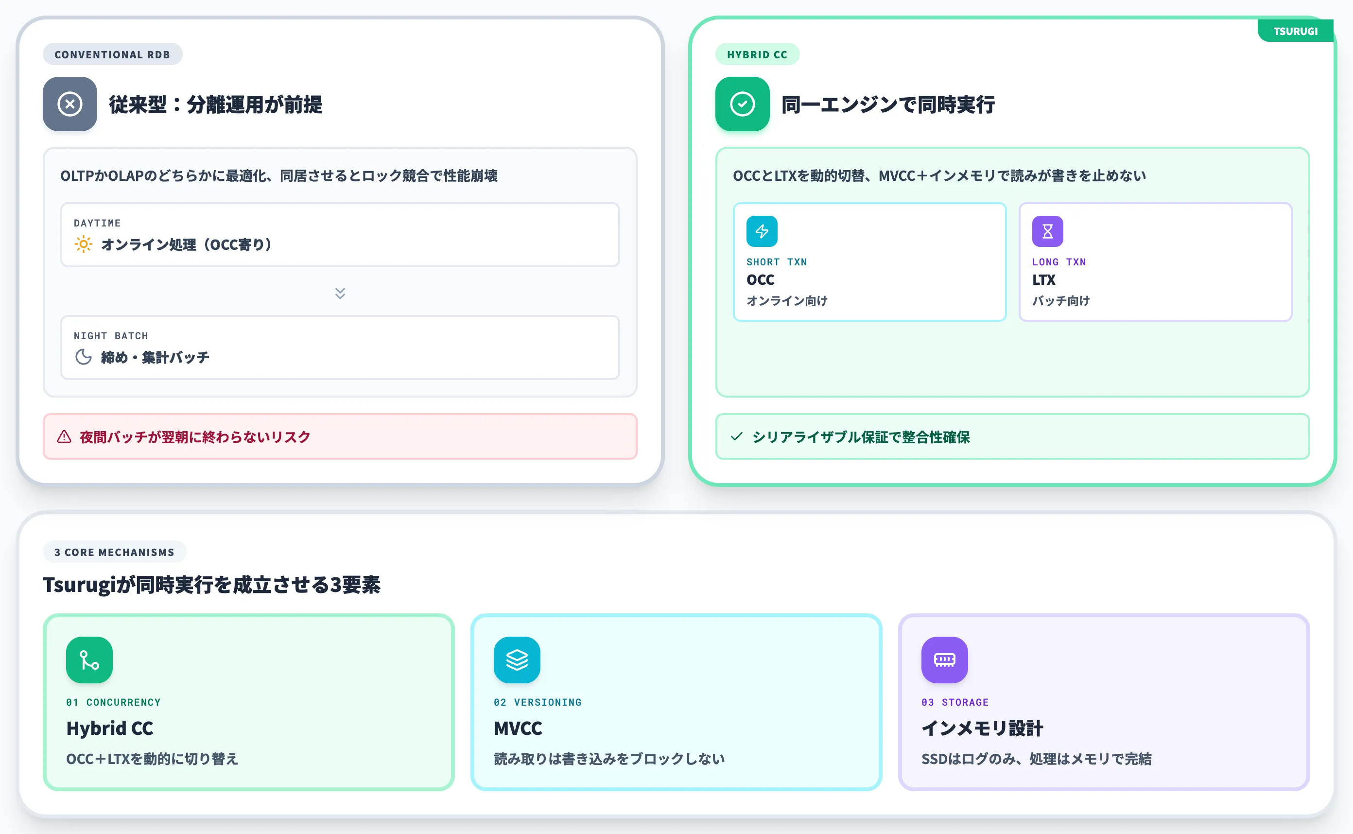 Tsurugiがバッチとオンラインを同時に高速処理できる仕組み