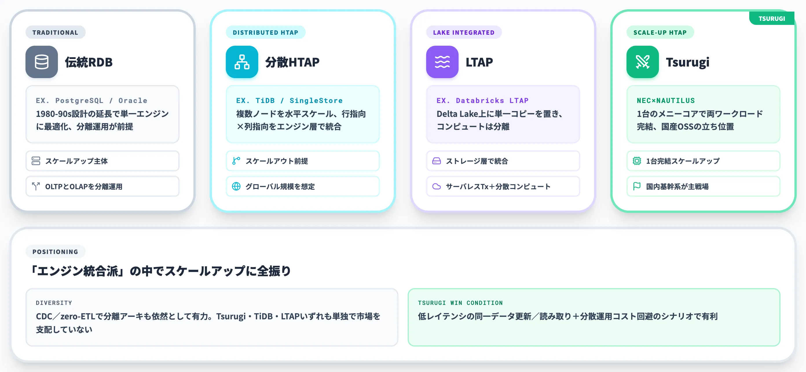 Tsurugiと他RDBHTAP潮流との違い