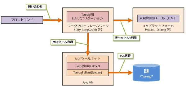 TsurugiとLLM・MCPの連携図