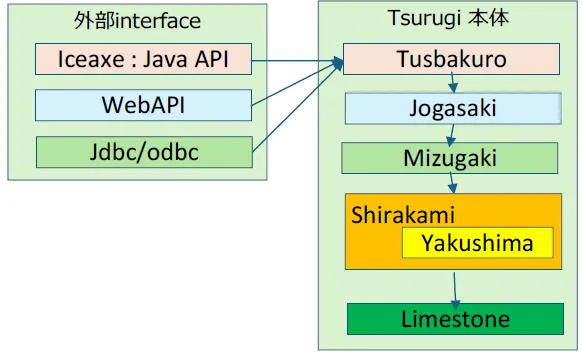 Tsurugiのコンポーネント階層