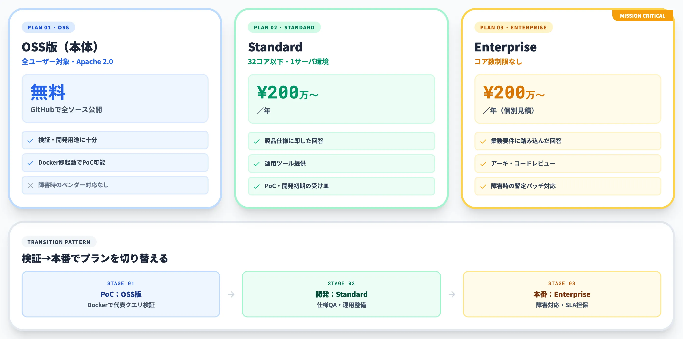 Tsurugiのサポート料金と提供形態