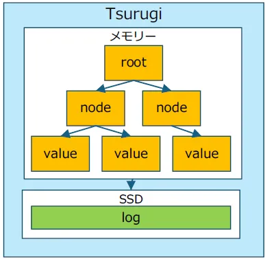 Tsurugiのメモリ内部構造