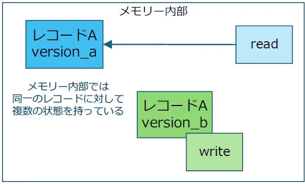 TsurugiのMVCC概念図
