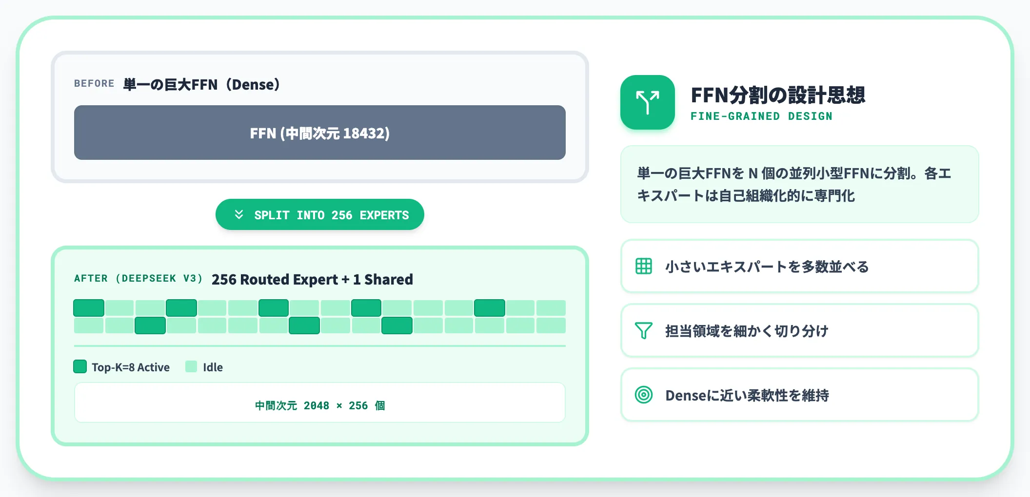 エキスパート FFNを分割した専門家サブネットワーク