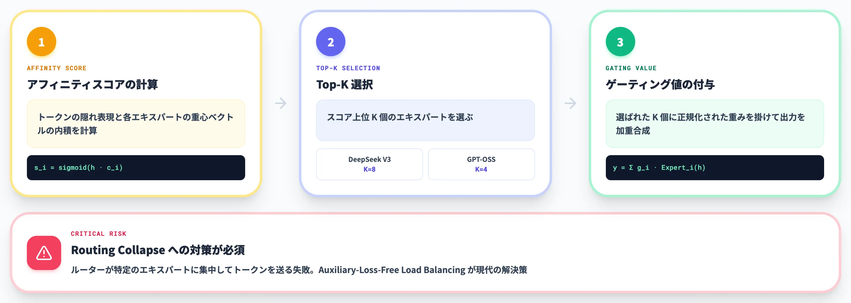 ゲーティングネットワーク ルーター
