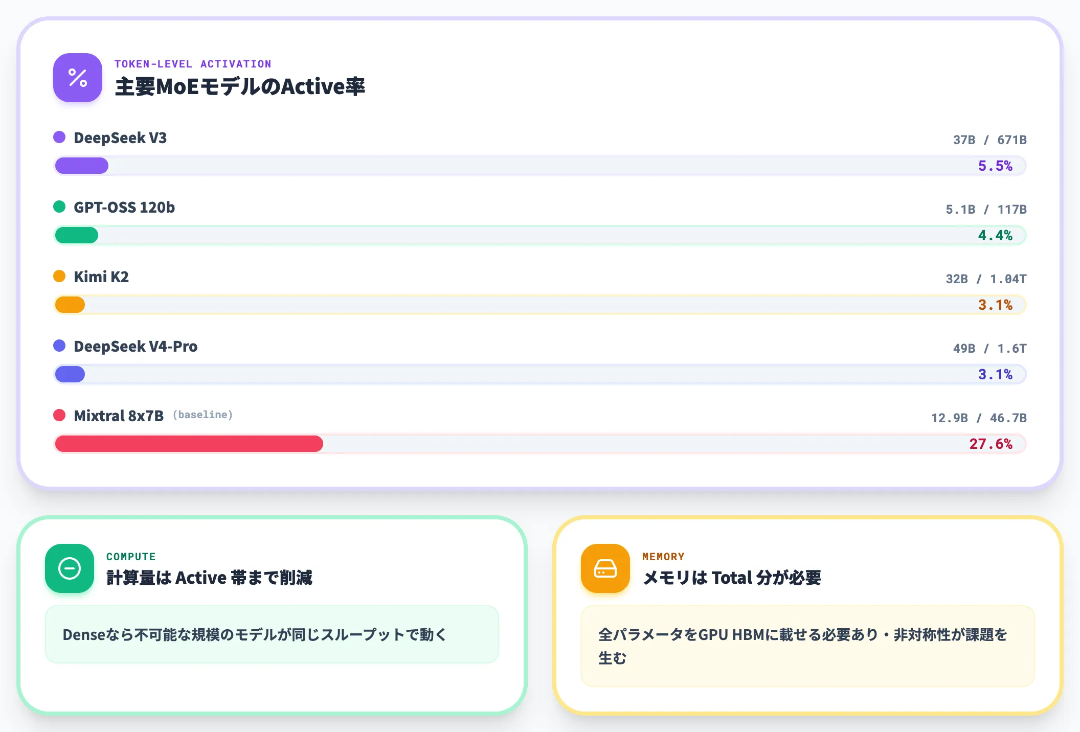 スパース活性化 1トークンあたり数パーセントのパラメータしか動かない