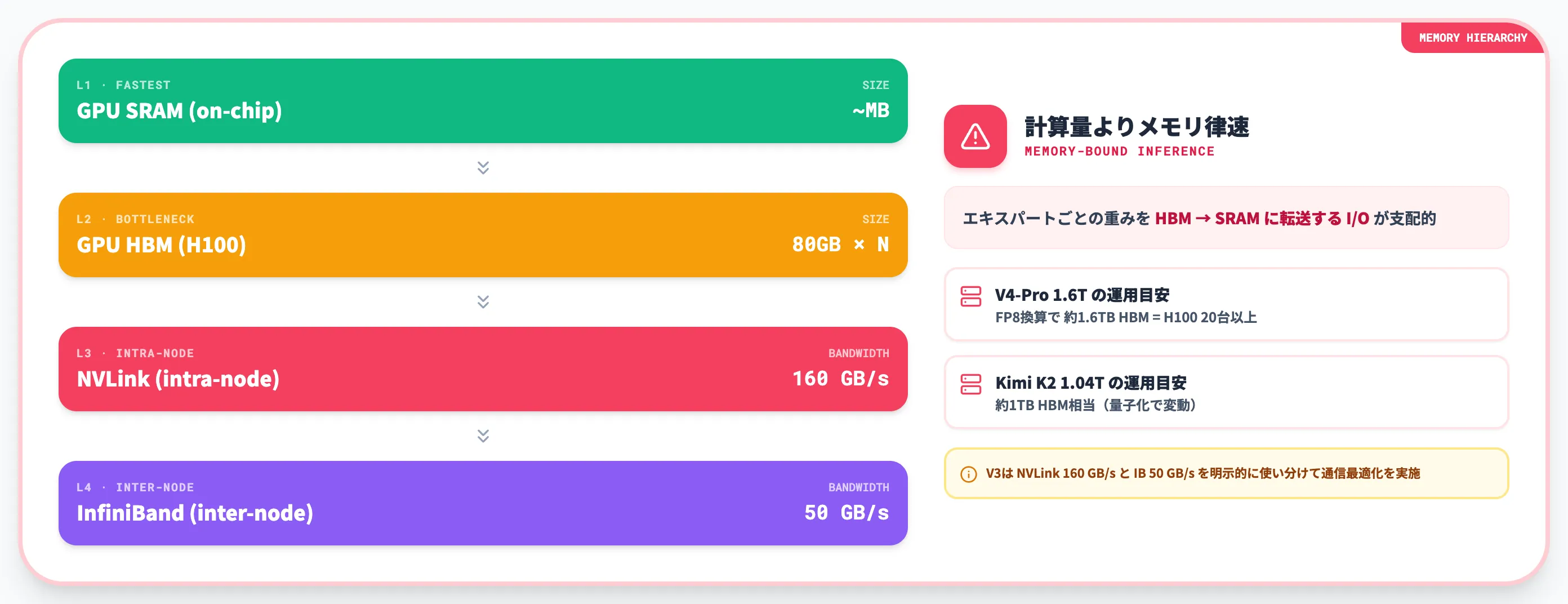 メモリ帯域幅ボトルネック 計算は減ってもメモリは残る