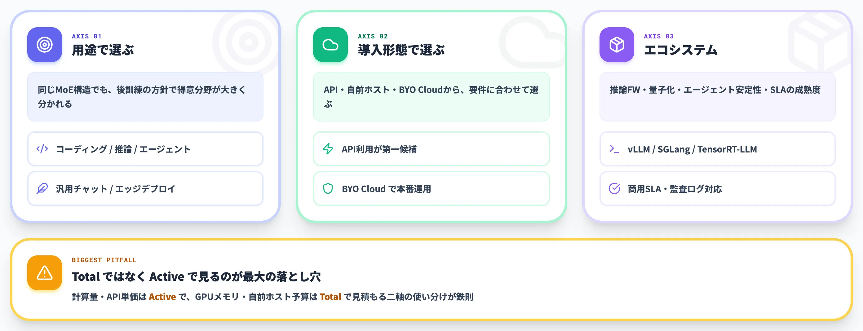 主要MoEモデル選定の判断軸 用途 導入形態 エコシステム成熟度